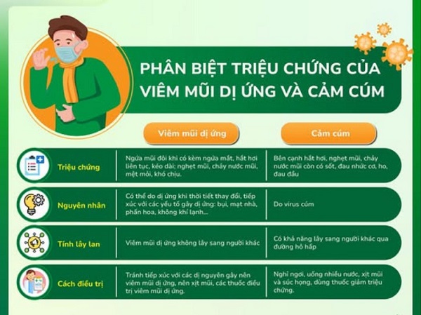 Bác sĩ chuyên khoa giúp phân biệt viêm mũi dị ứng và cảm cúm để điều trị cho đúng